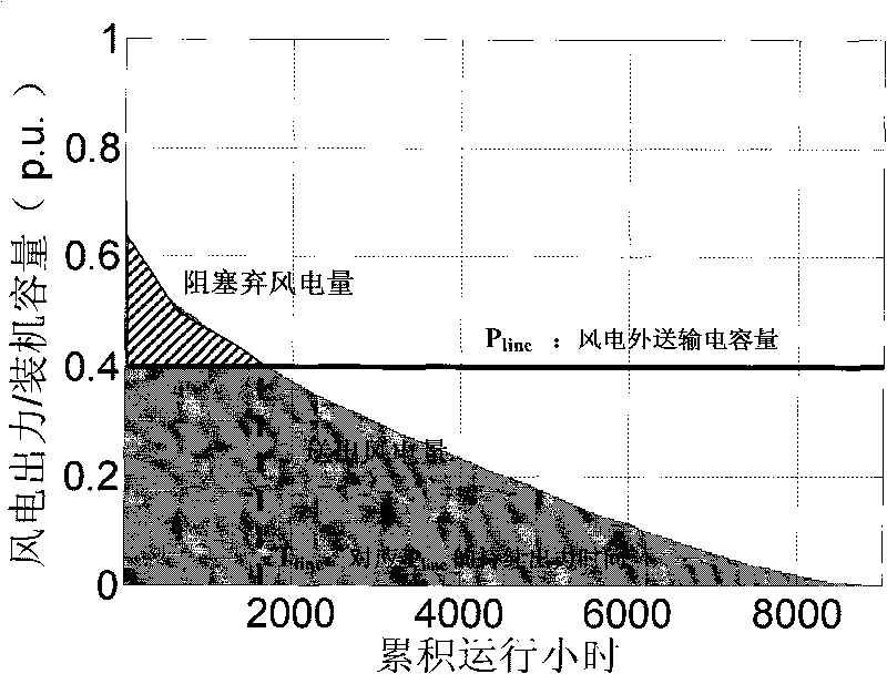 Static optimization method of power gathering and output electric capacity of wind power station group