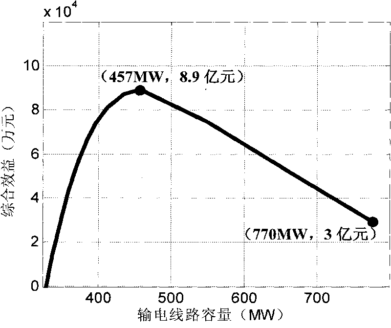 Static optimization method of power gathering and output electric capacity of wind power station group