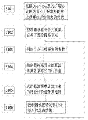 Method and device for achieving intelligent routing