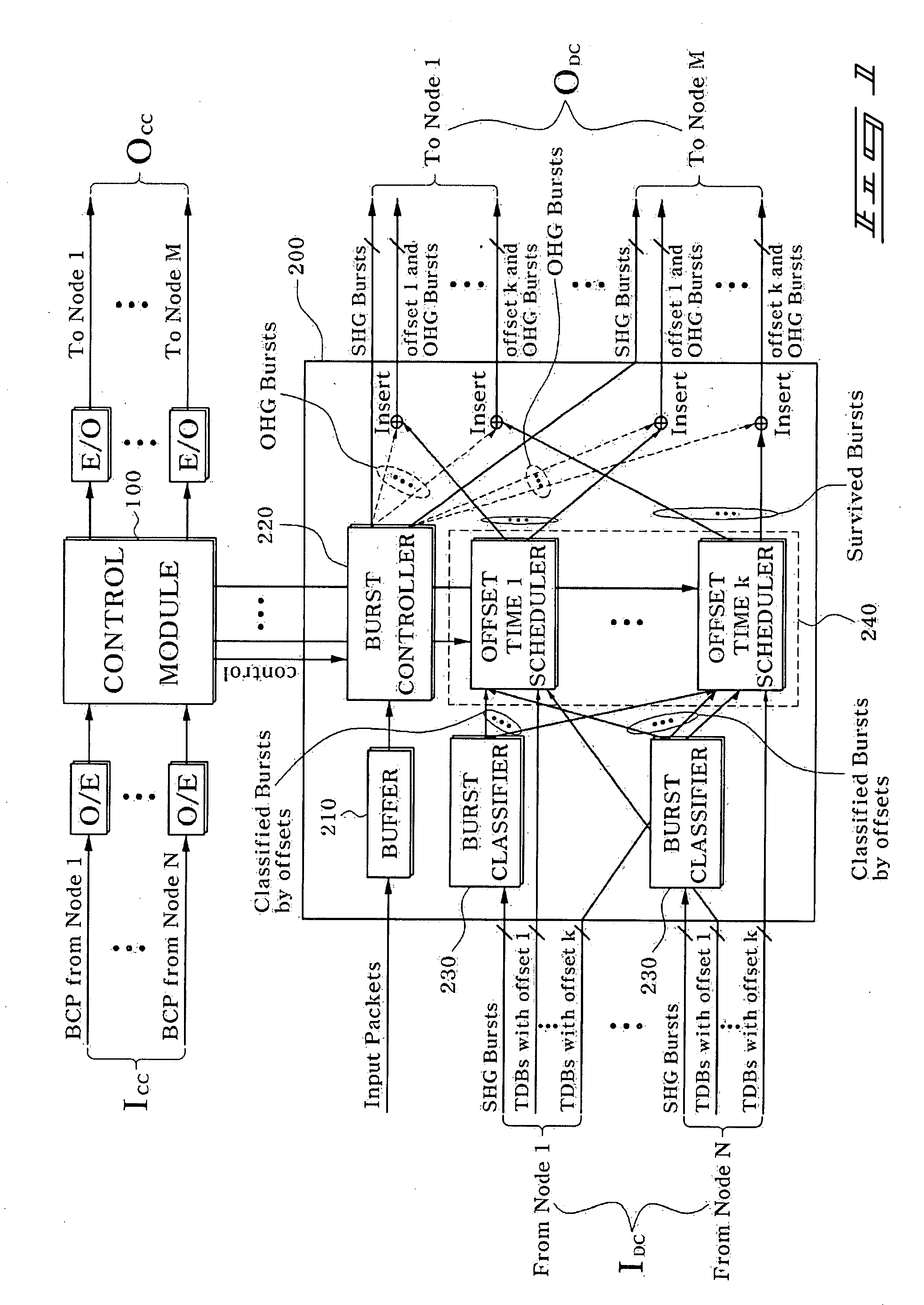 Burst scheduling methods in Optical Burst Switching system