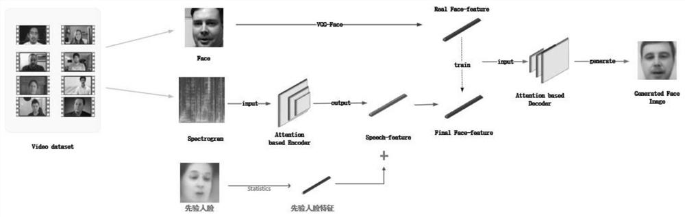 Cross-modal generation method based on voice and face images