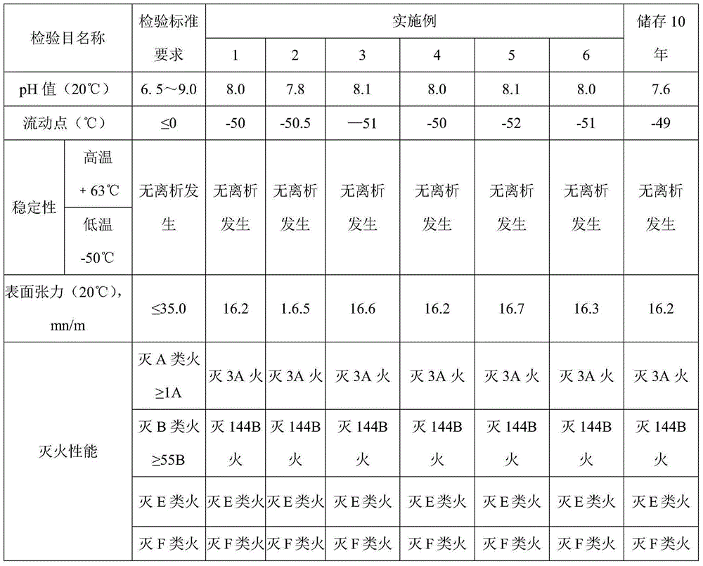 Environment-friendly efficient anti-explosion anti-flaming multifunctional water-based fire extinguishing agent