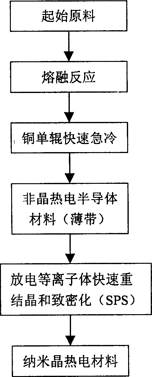 Amorphous crystallization preparation method for nano crystal thermoelectric semiconductor material