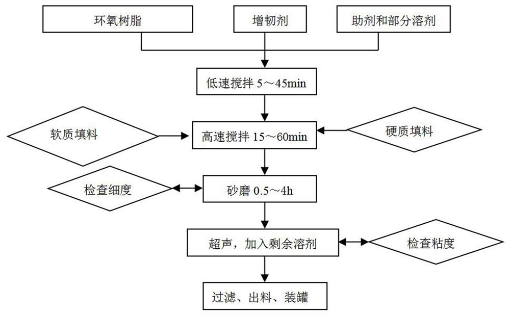 A kind of insulation wear-resisting anti-corrosion multifunctional coating for track and preparation method thereof