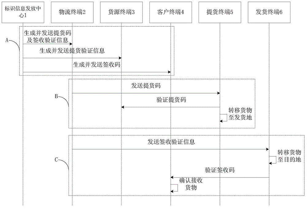 System and method for logistics verification