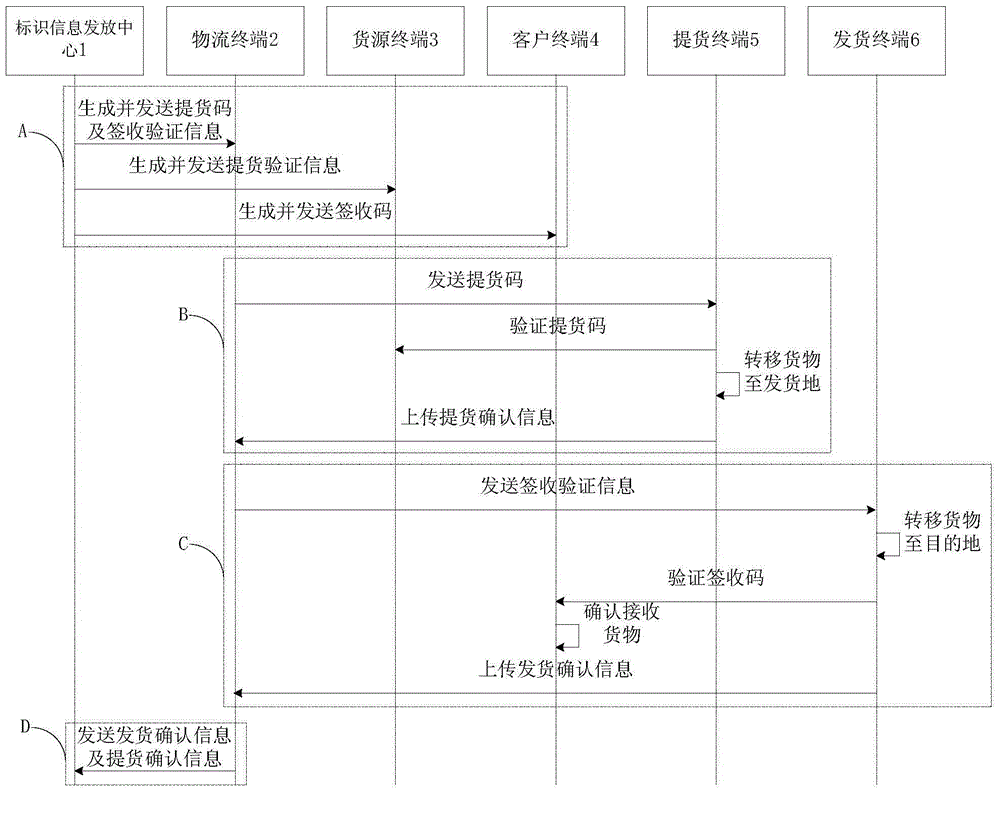 System and method for logistics verification