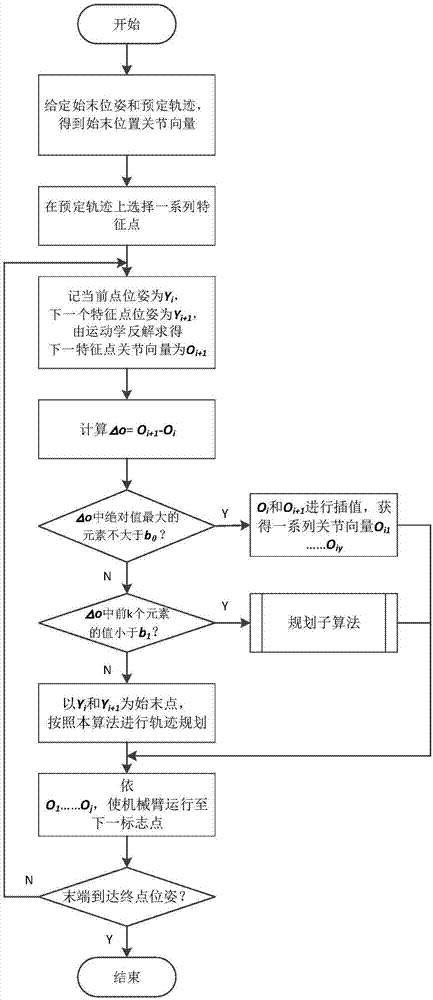 Track planning method for mechanical arm