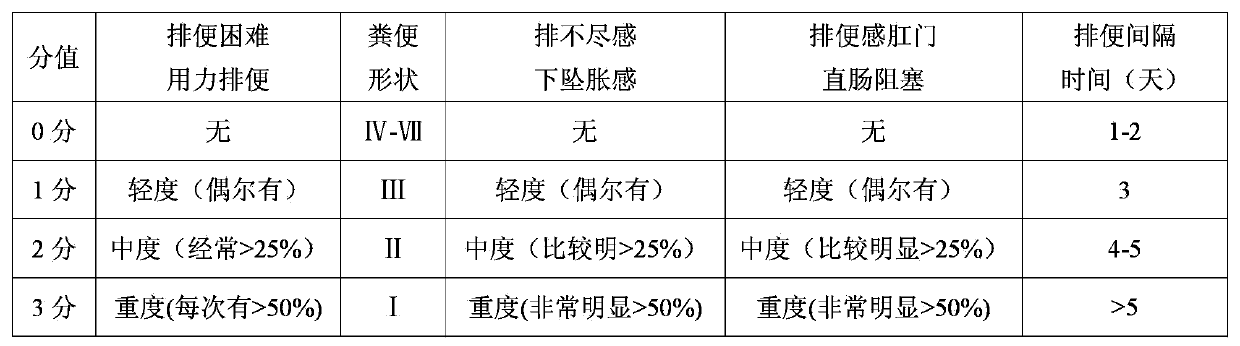 Pharmaceutical composition for treating constipation and application thereof