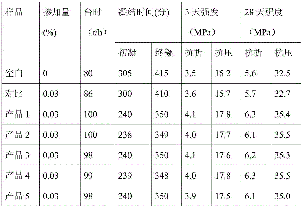 Liquid grinding aid for steel slag cement and preparation method of liquid grinding aid