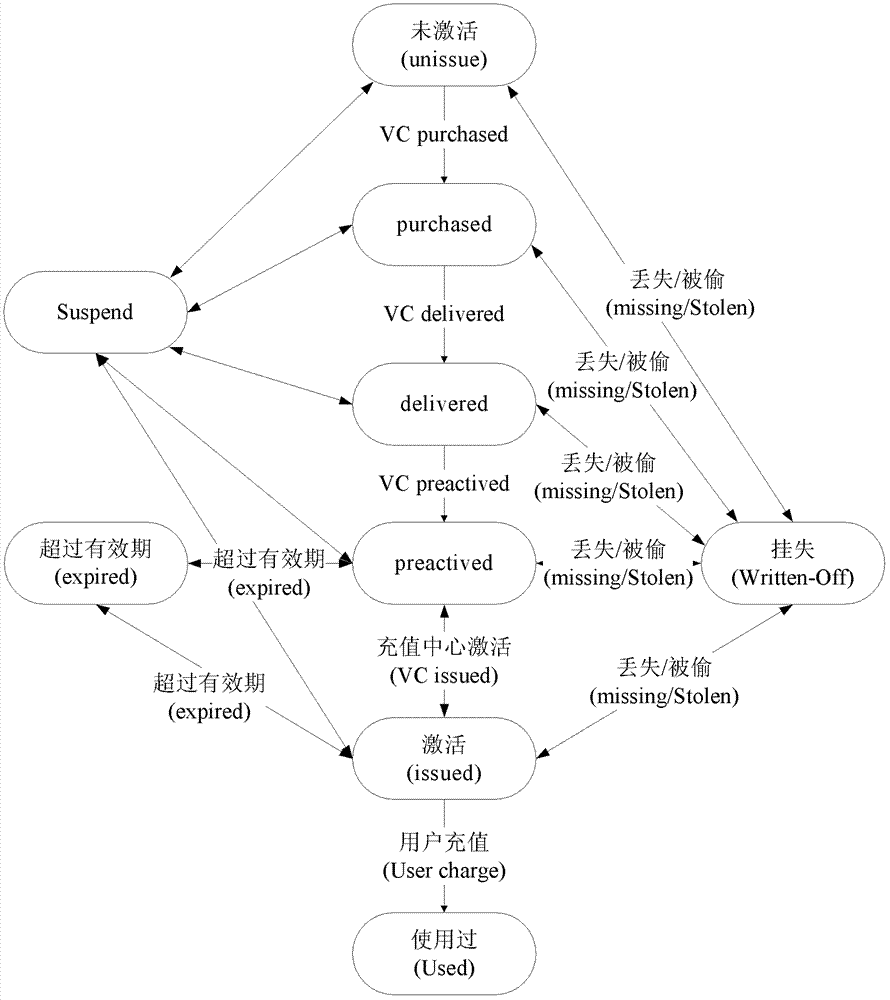 Card state operation method and device