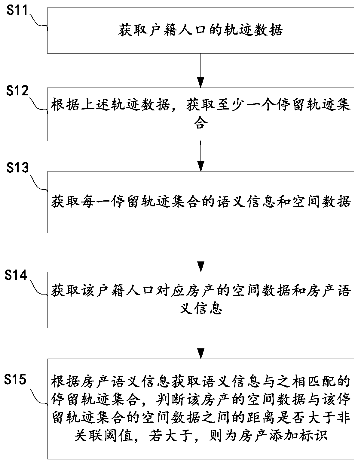 Method and system for identifying house properties through big data