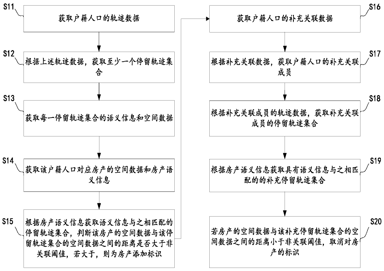 Method and system for identifying house properties through big data