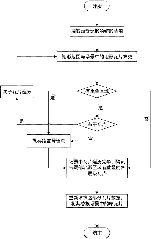 Local refreshing method of large-scale terrain rendering in three-dimensional scene