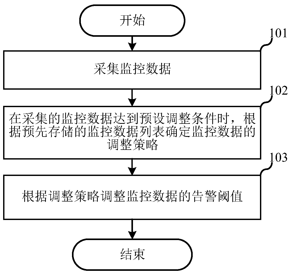 Alarm management method and device, server and storage medium