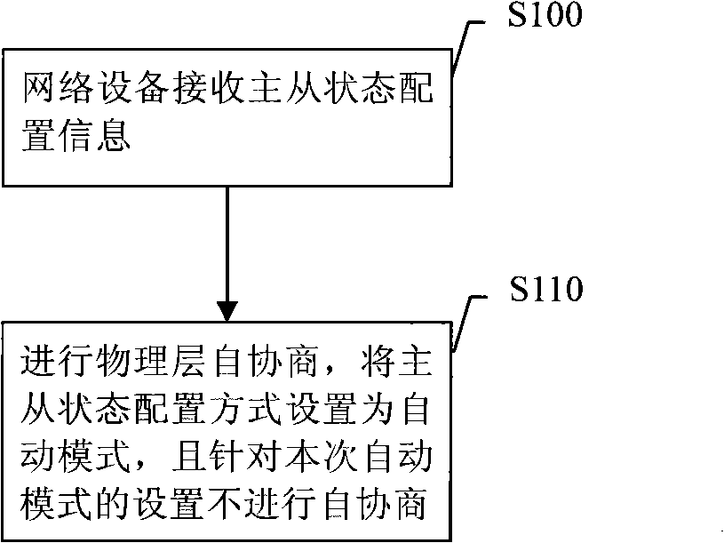 Method, apparatus and system for configuring master-salve network device