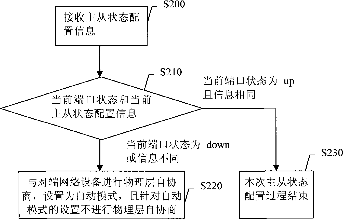 Method, apparatus and system for configuring master-salve network device