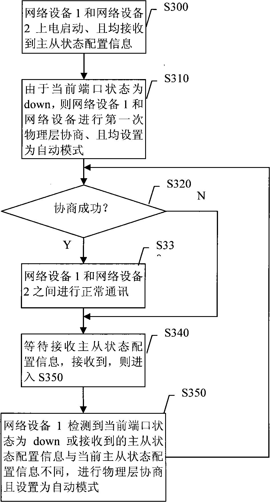 Method, apparatus and system for configuring master-salve network device