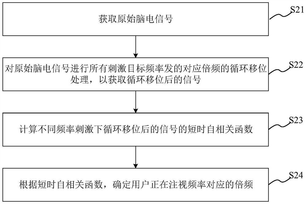 Detection method, system, medium and device for brain-computer interface based on EEG signal