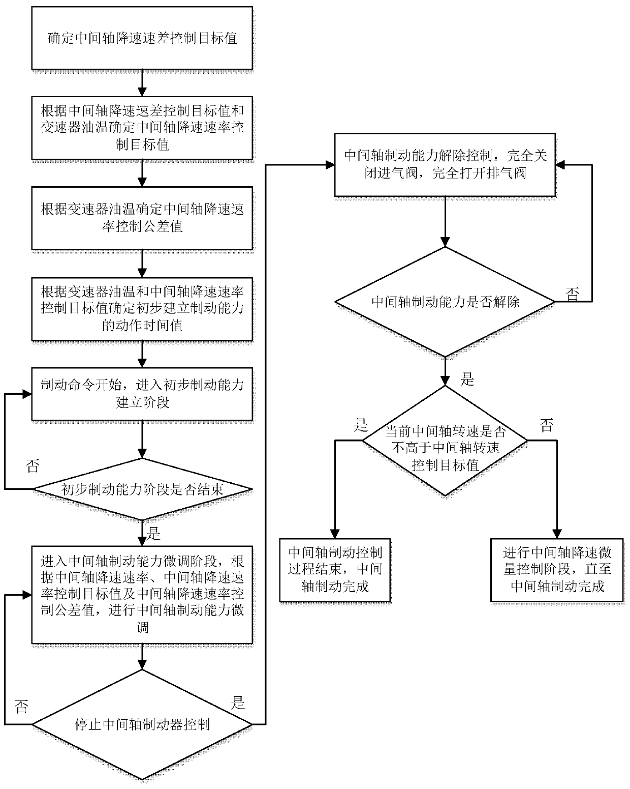 AMT intermediate shaft brake pneumatic control method based on dual PWM valve