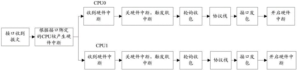 Load balancing method and apparatus of multi-core CPU