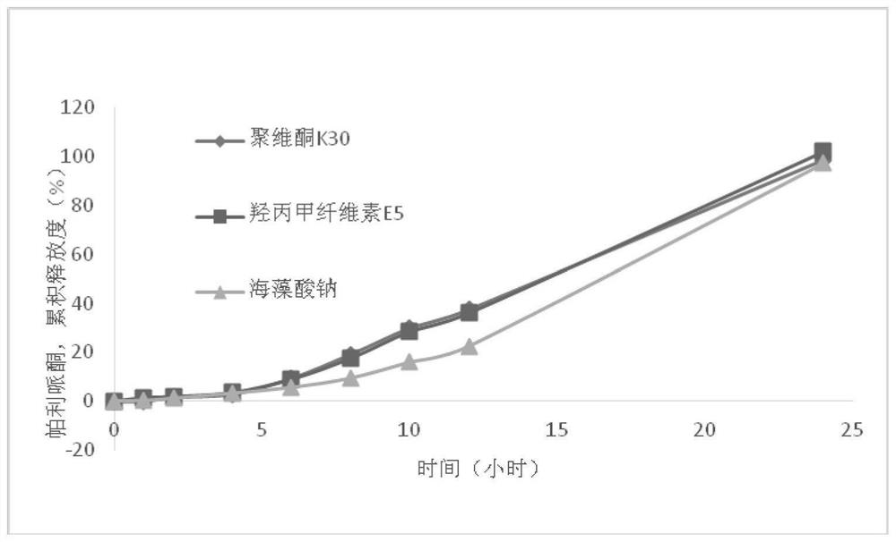 A kind of paliperidone tablet and preparation method thereof