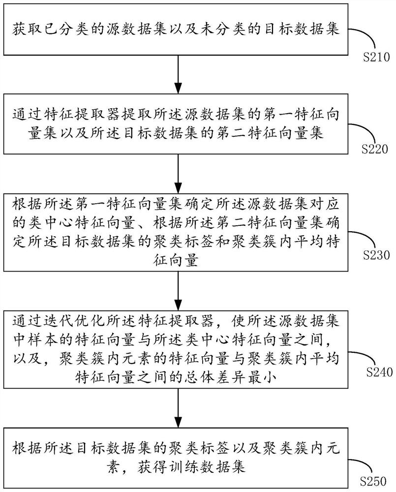 Training data set generation method and device, electronic equipment and storage medium