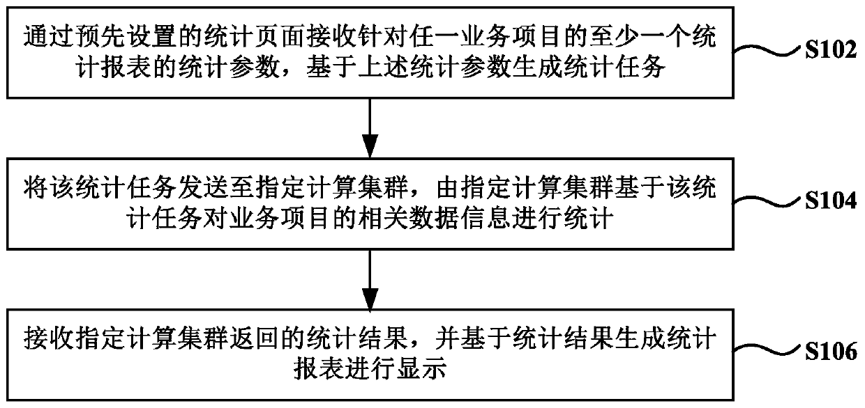 Data statistics method and device