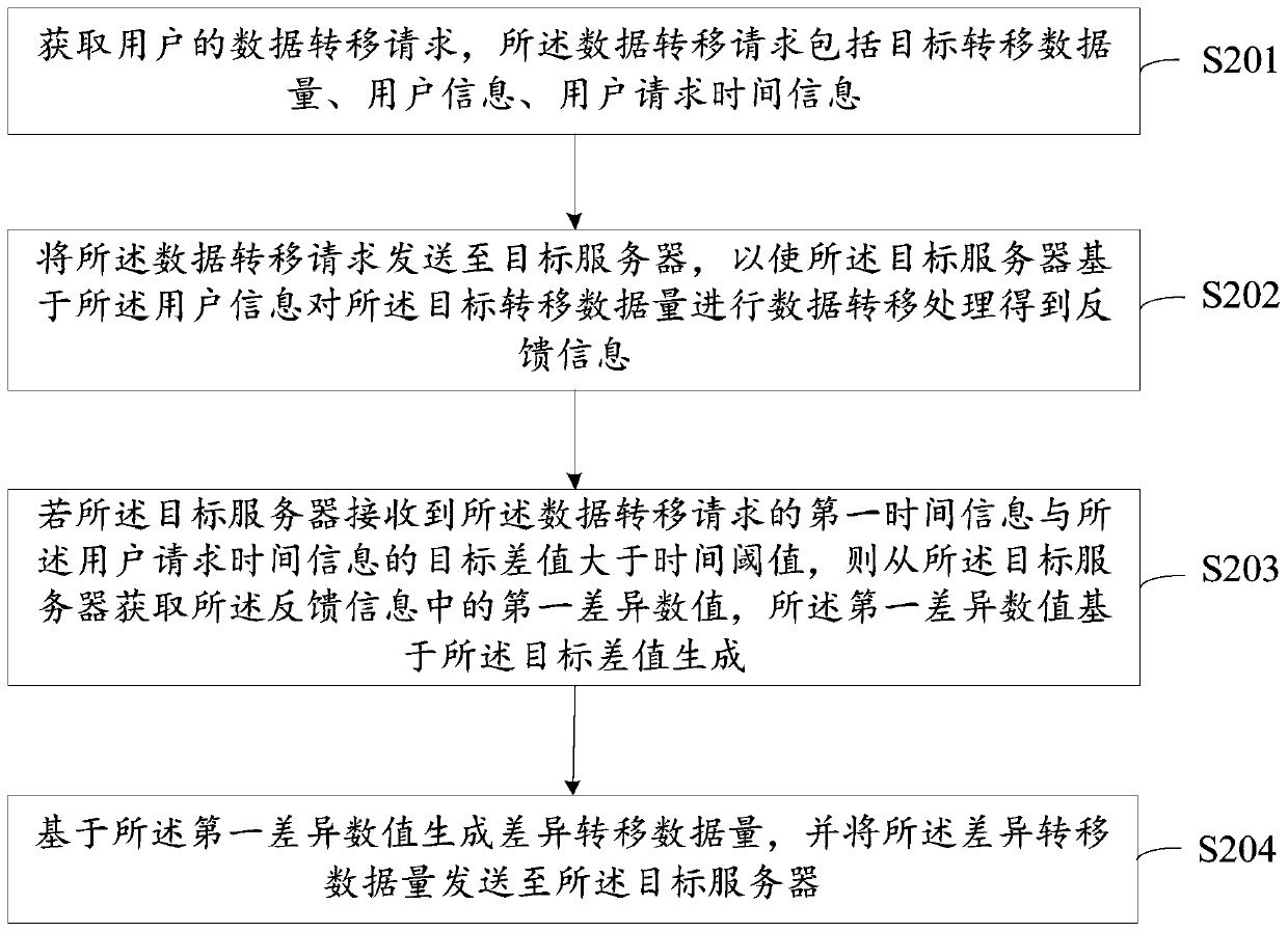 Data processing method and device based on time information