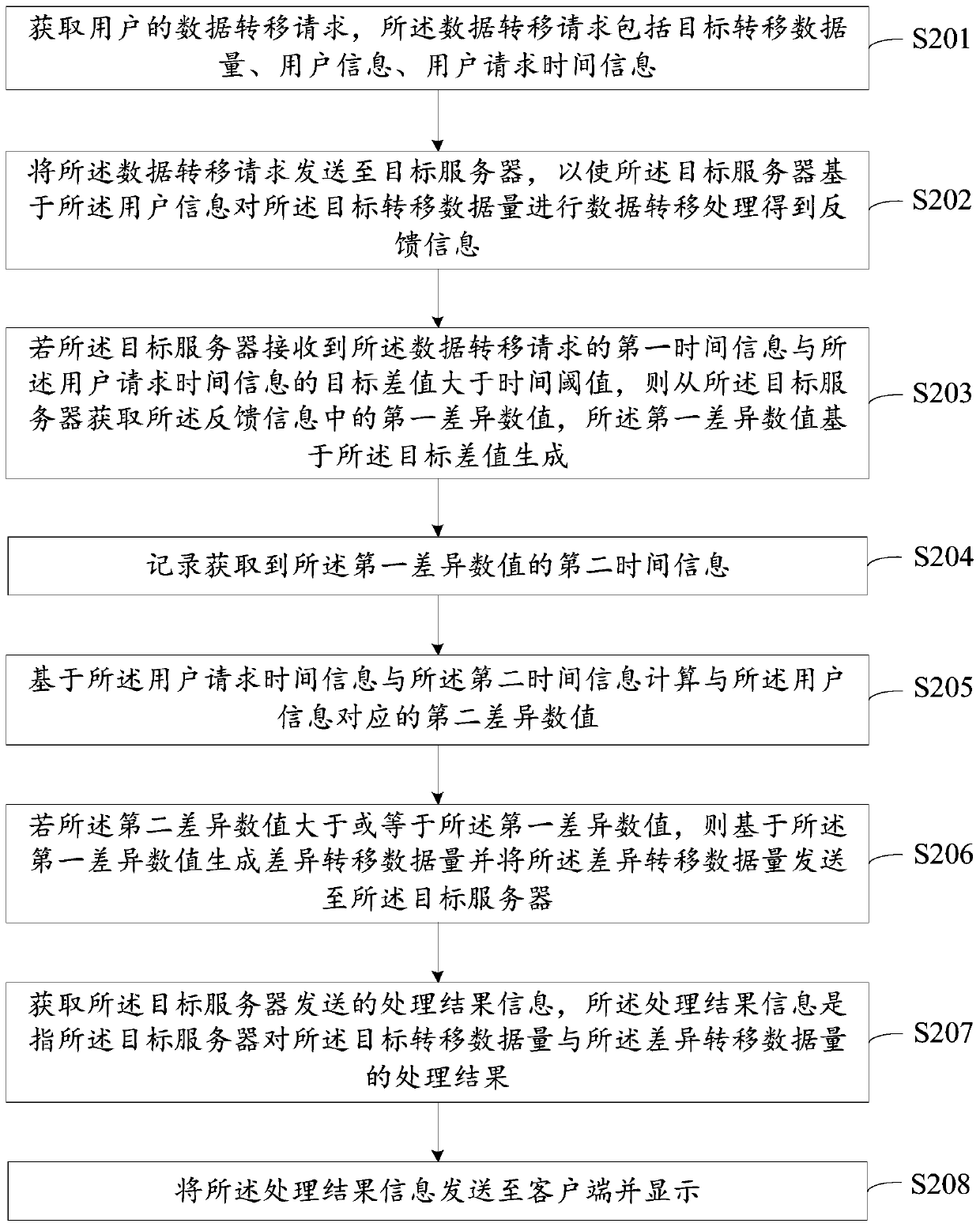 Data processing method and device based on time information