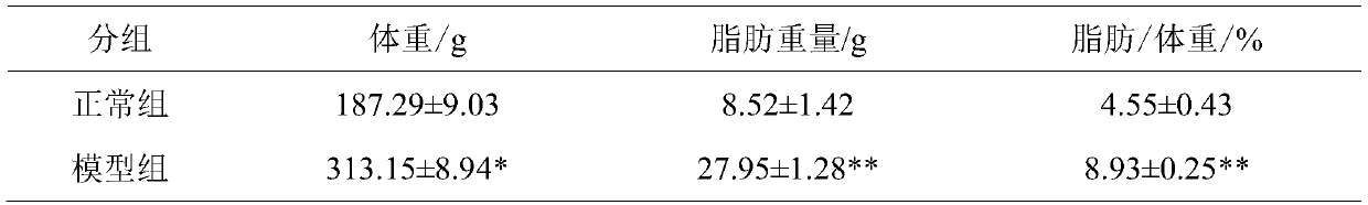 Composition having efficacy of reducing weight