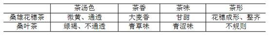 Mulberry male spica tea and processing method thereof