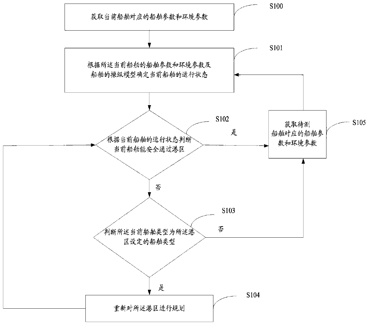 Harbor area navigation capability judgment method and system