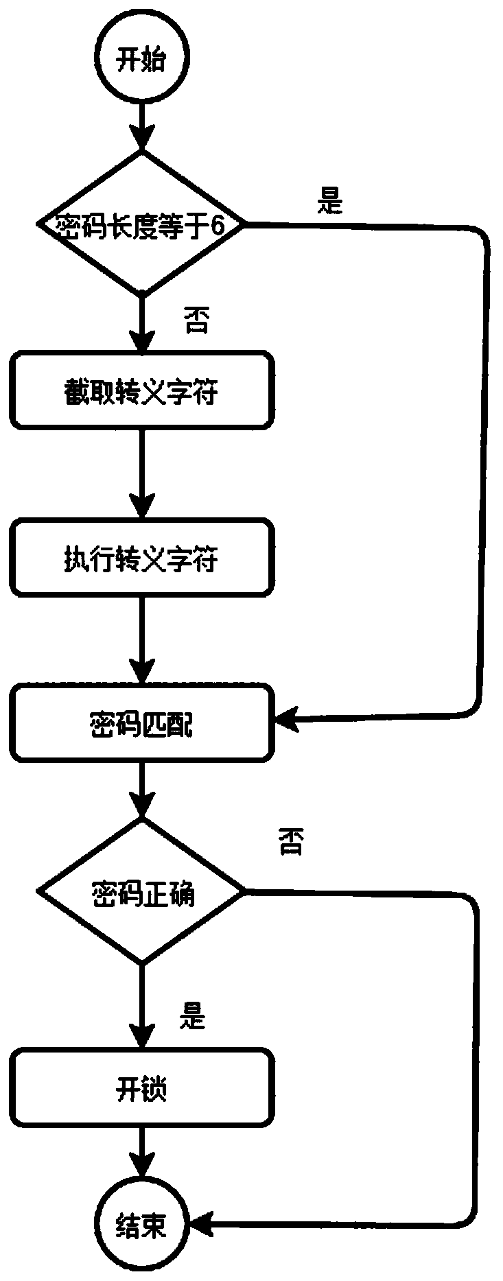 Virtual bit cipheralgorithm containing escape characters