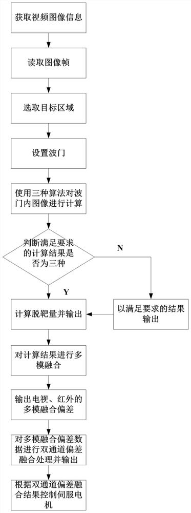 Composite tracking system and method based on multipath extraction and intelligent identification autonomous guidance