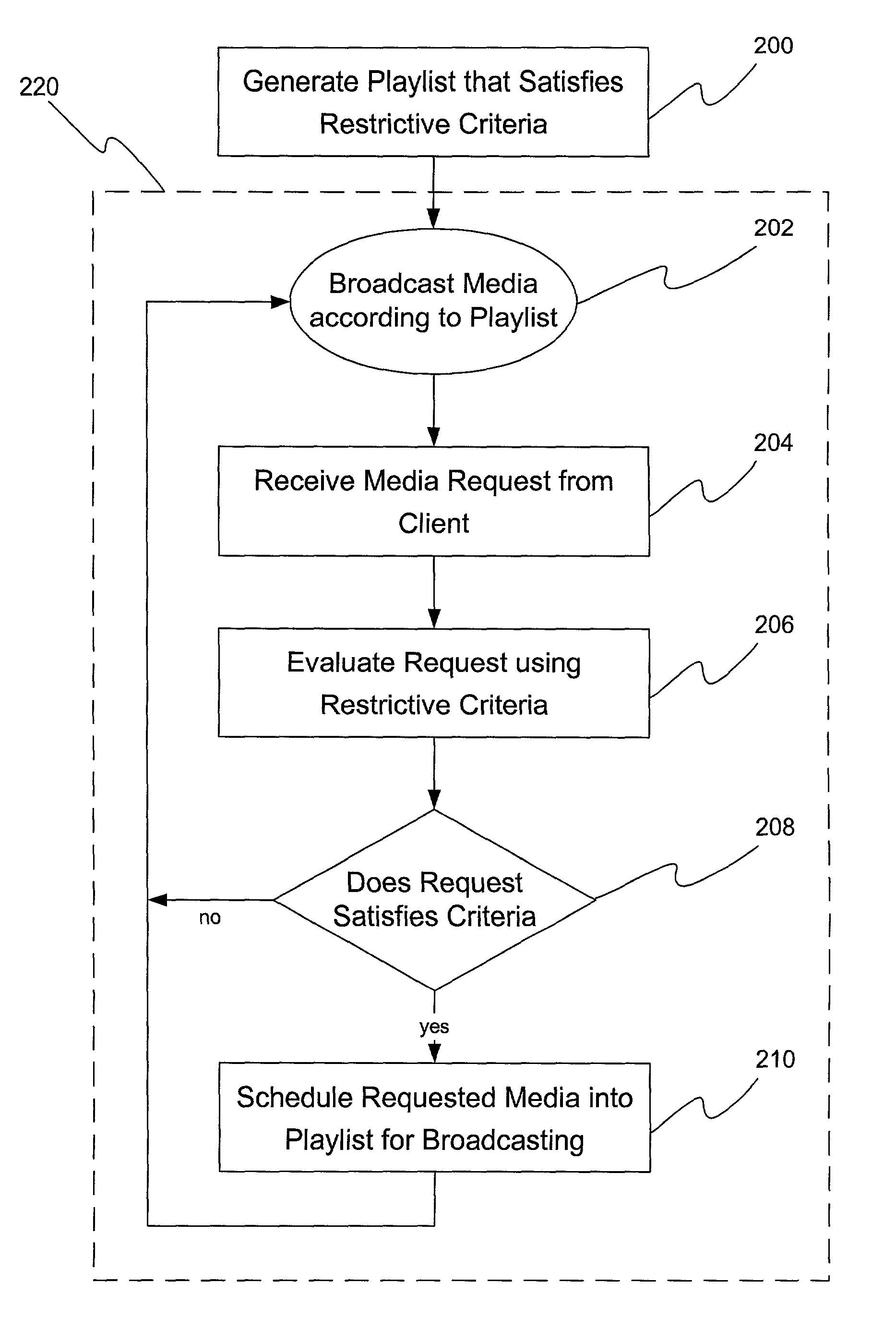 Interactive delivery of media using dynamic playlist generation subject to restrictive criteria