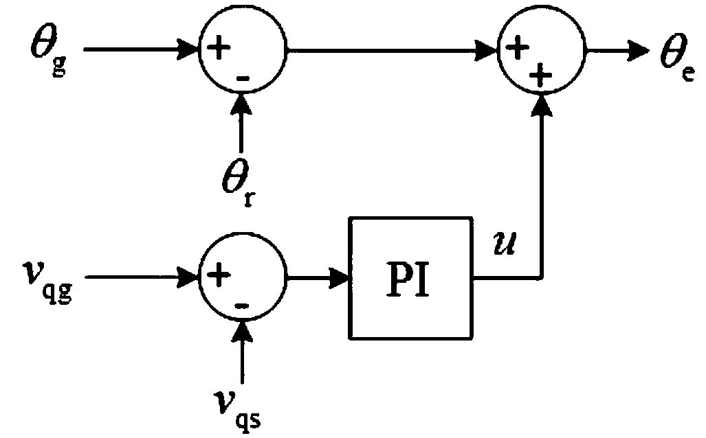 A no-load grid-connected phase correction control method for doubly-fed wind turbine is disclosed