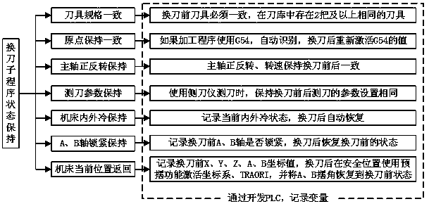 Safe tool replacing method based on tool life application mode