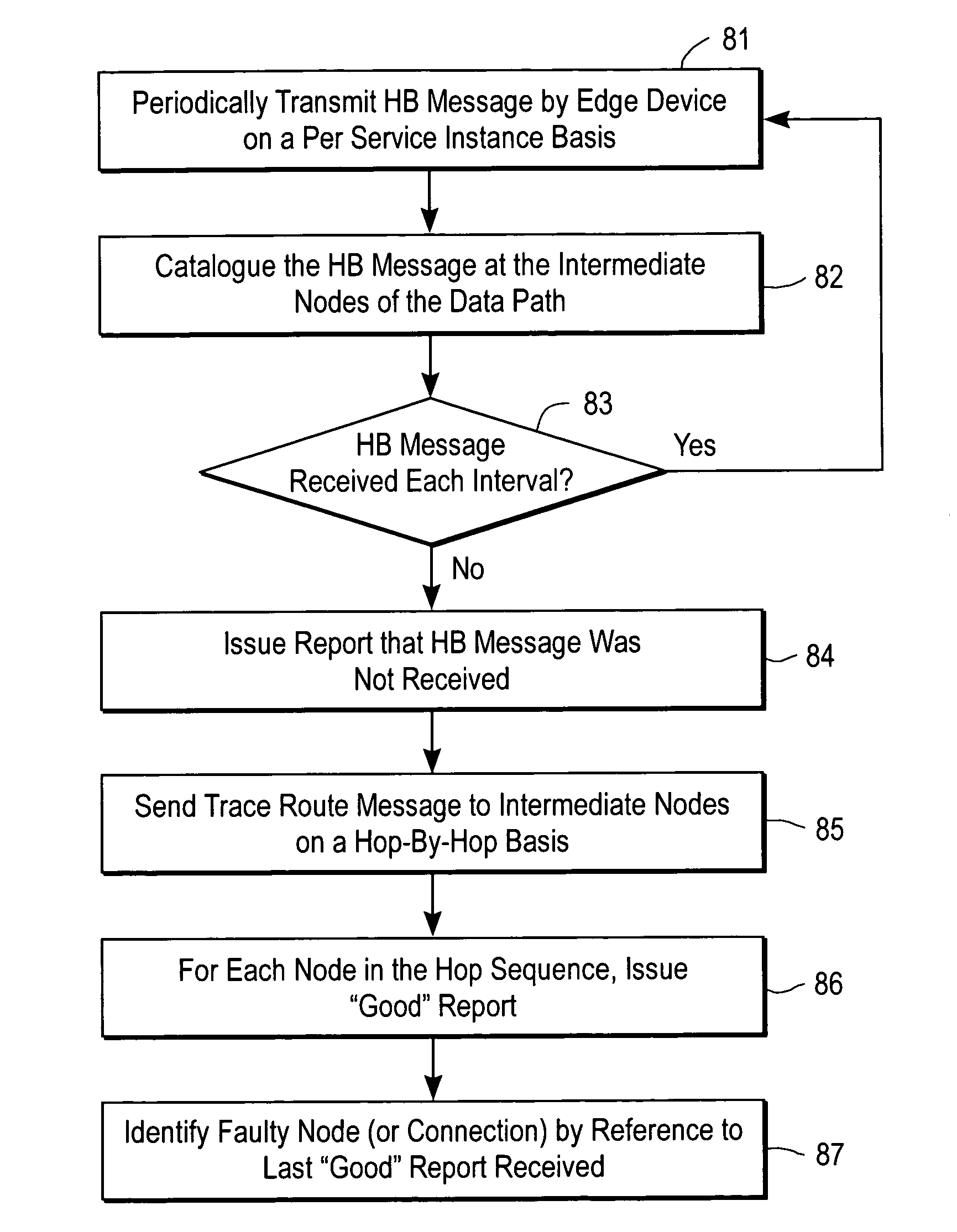 Method and apparatus for fault detection/isolation in metro ethernet service