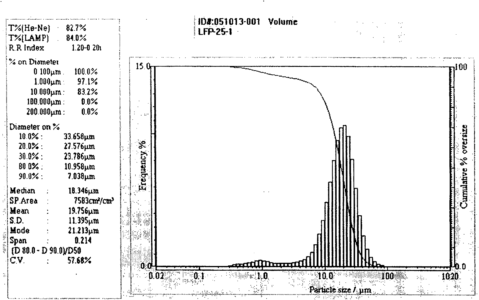 Compound material of anode fit for producing secondary battery and its produced battery