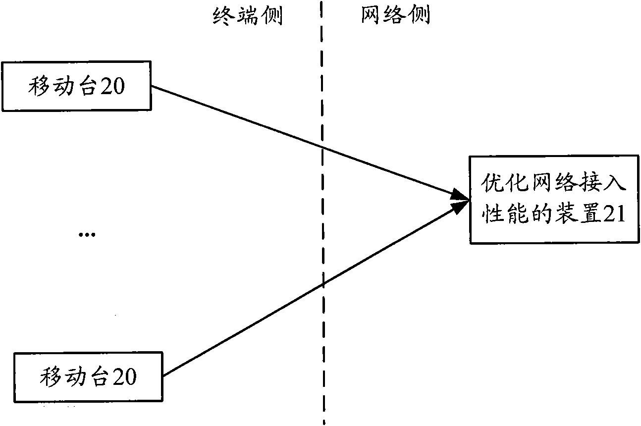 Method, device and system for optimizing network access performance