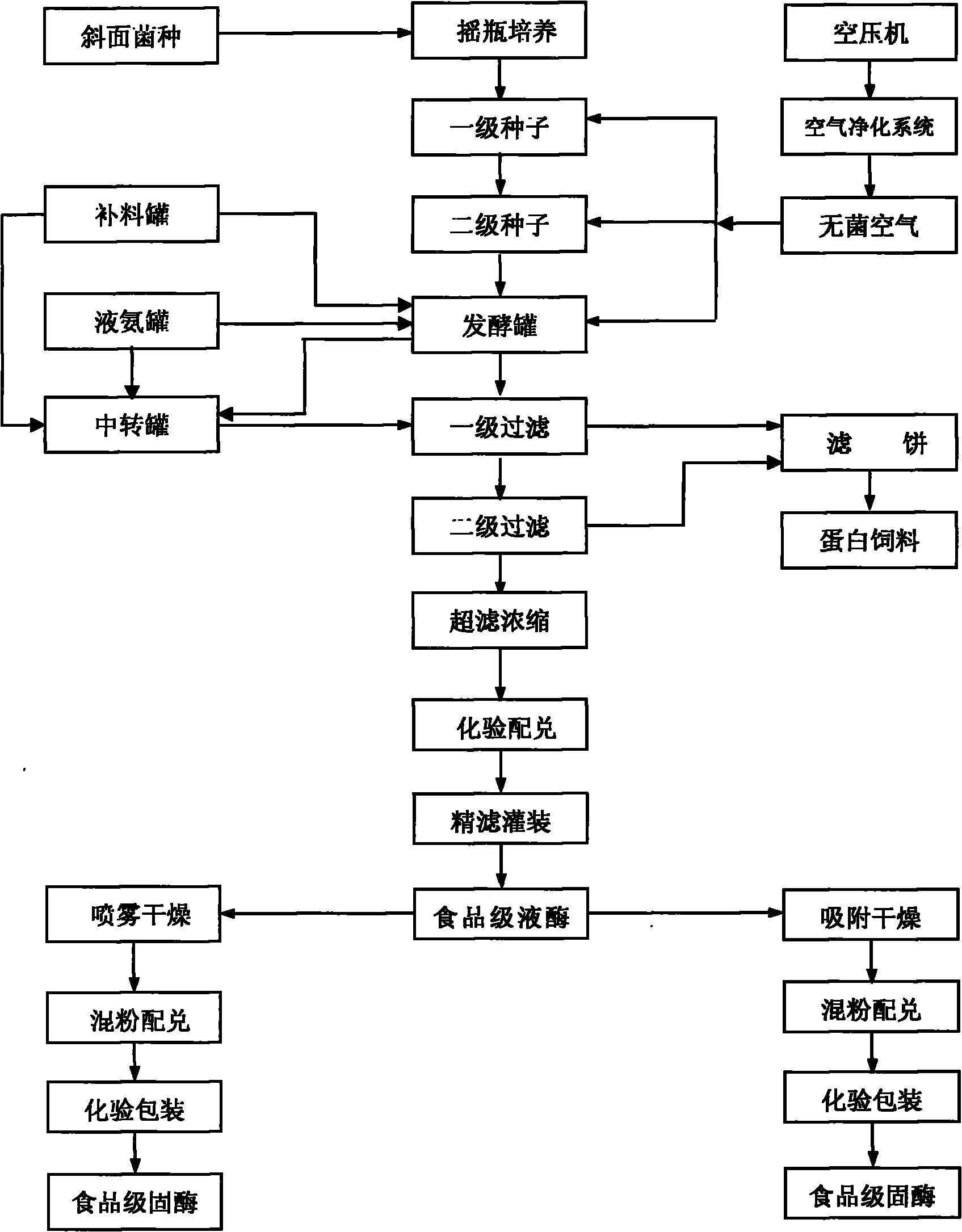 Method for producing acid xylanase from whey powder