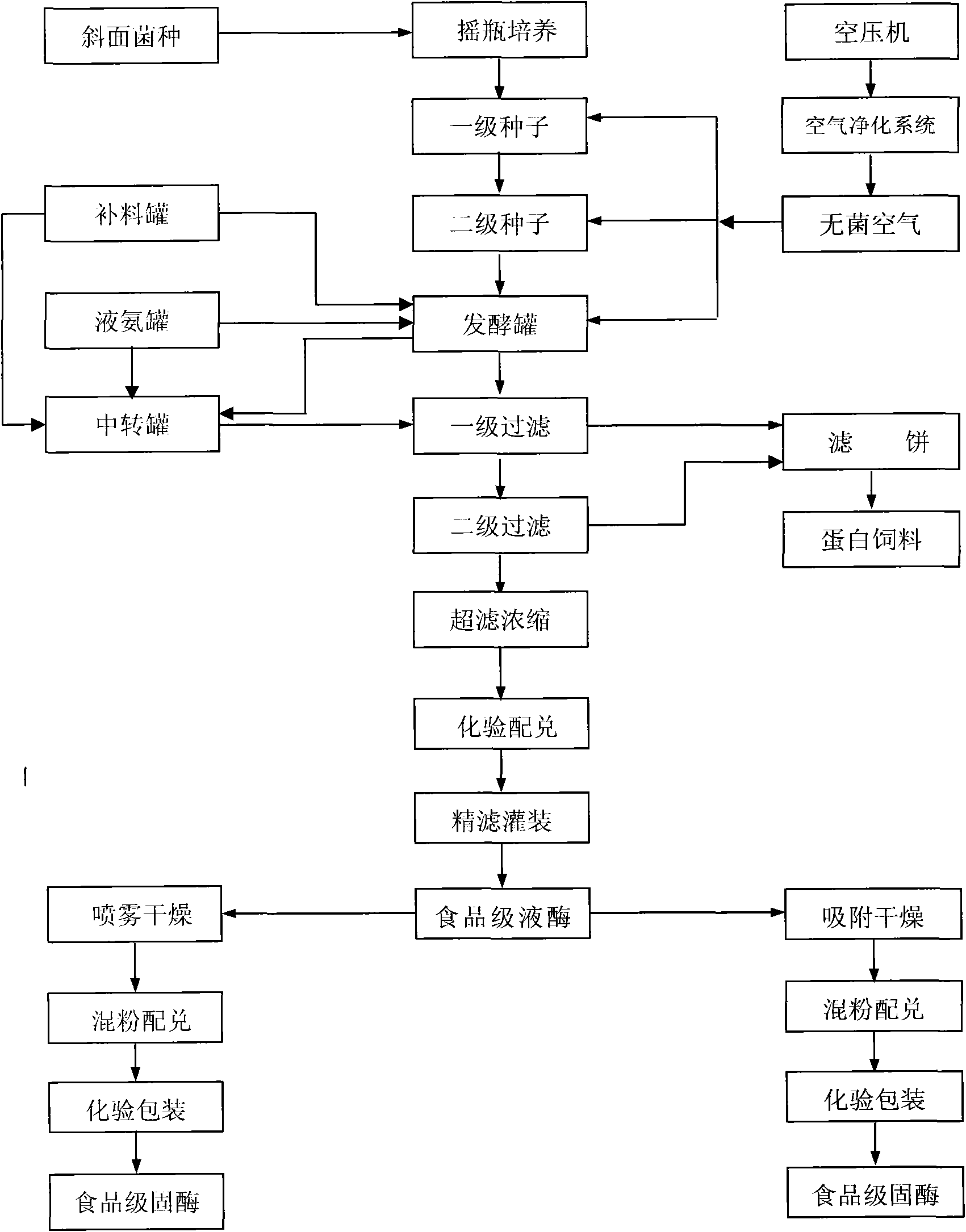 Method for producing acid xylanase from whey powder