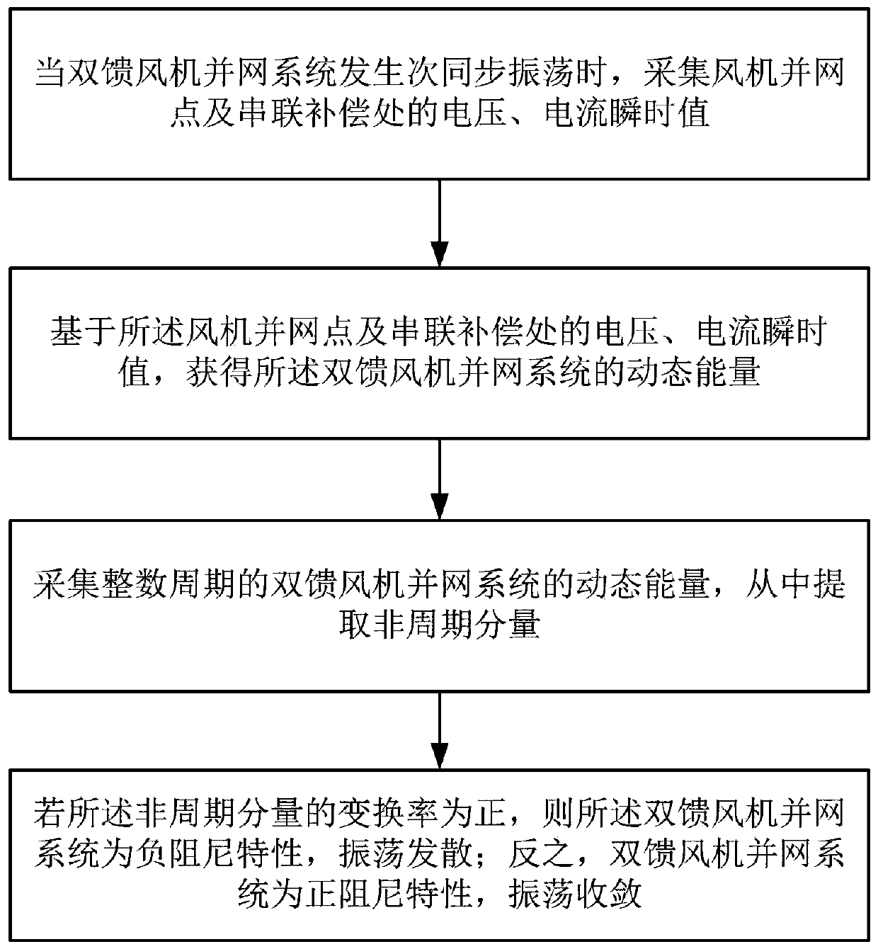 Dynamic energy stability evaluating method and system for doubly-fed induction generator grid-connected system