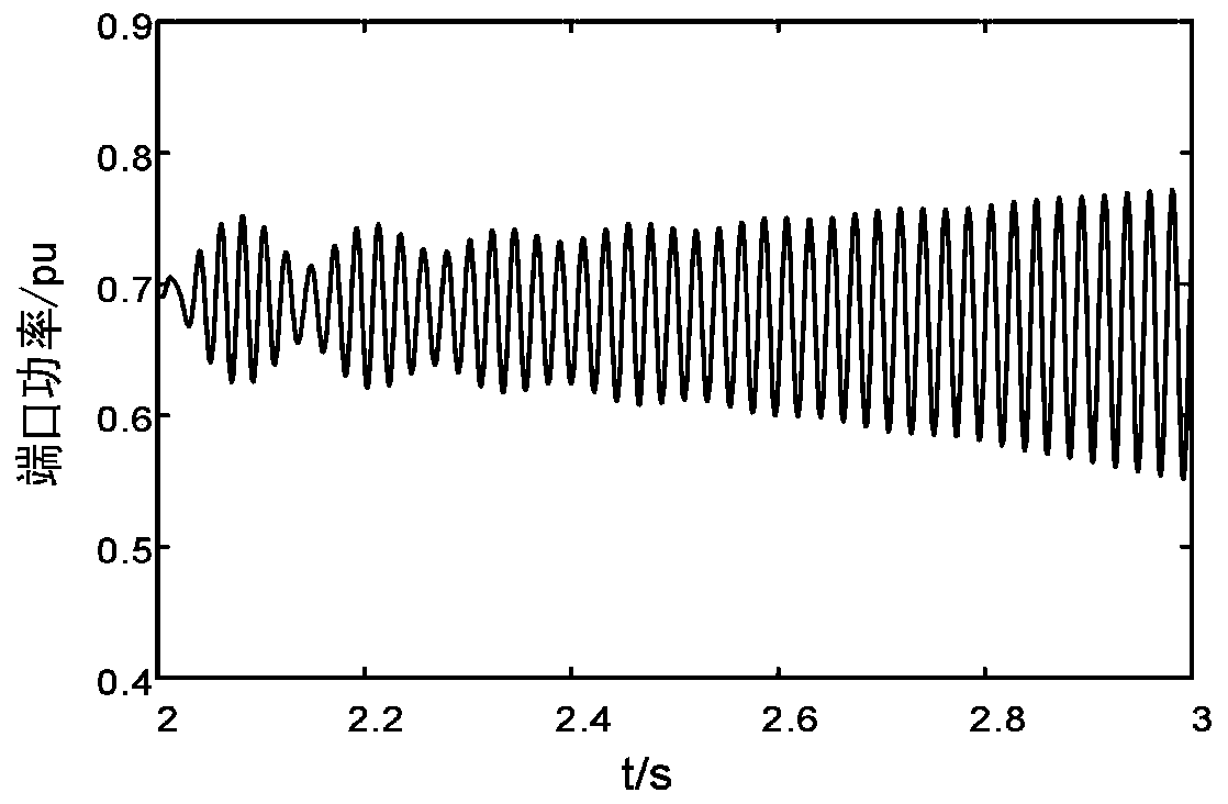 Dynamic energy stability evaluating method and system for doubly-fed induction generator grid-connected system