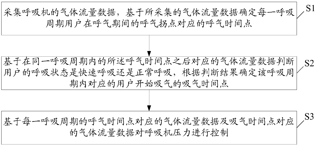 Ventilator pressure control method and ventilator based on breathing conversion