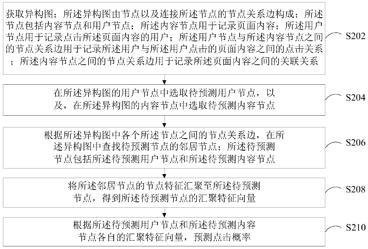 Click probability prediction method and device and page content recommendation method and device