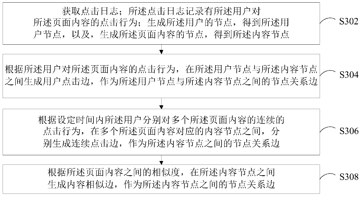 Click probability prediction method and device and page content recommendation method and device