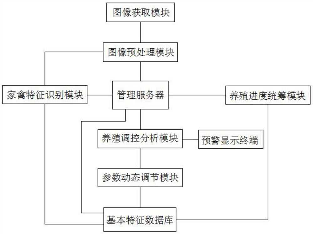 A poultry breeding monitoring and management system based on big data