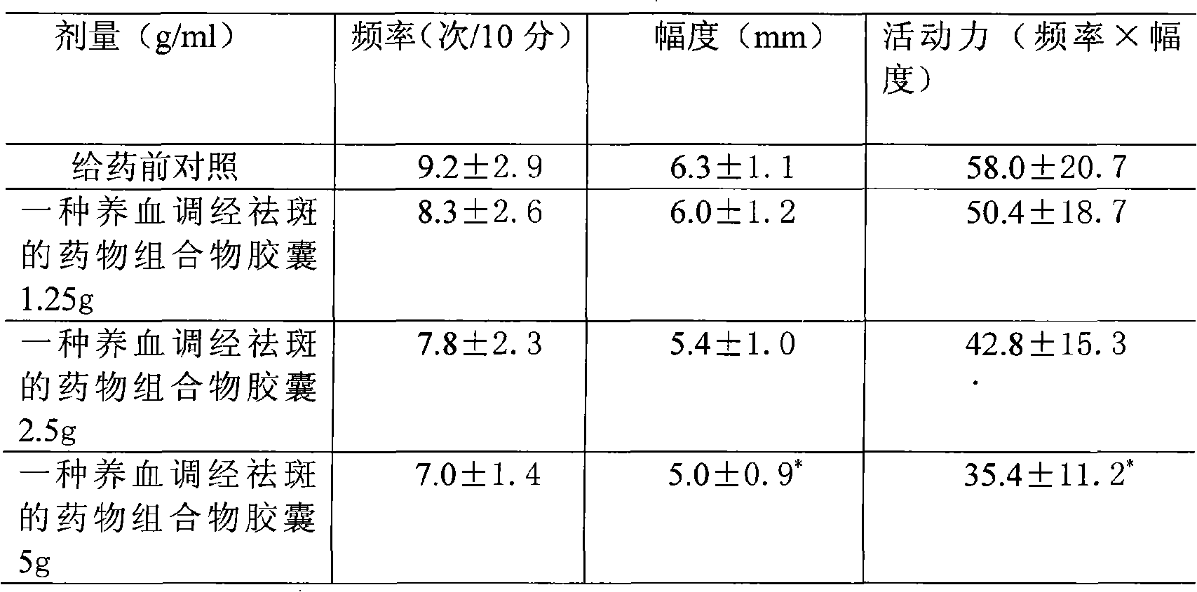 Medicament composition for nourishing blood, regulating menstruation and removing speckle, and preparation method thereof