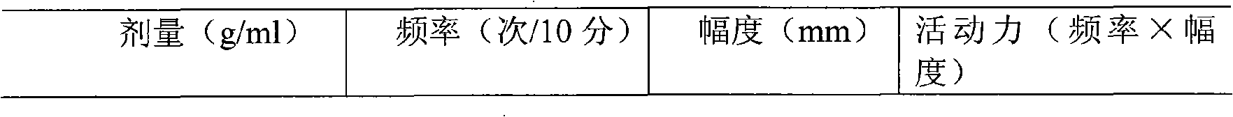 Medicament composition for nourishing blood, regulating menstruation and removing speckle, and preparation method thereof